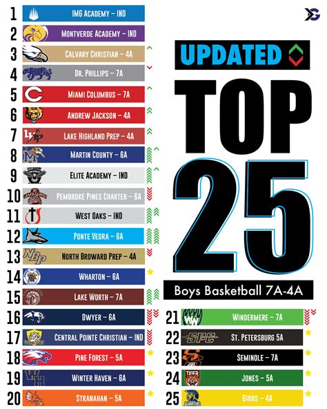 High school boys basketball rankings Dec. 5, 2023: Bay Area News Group Top 20